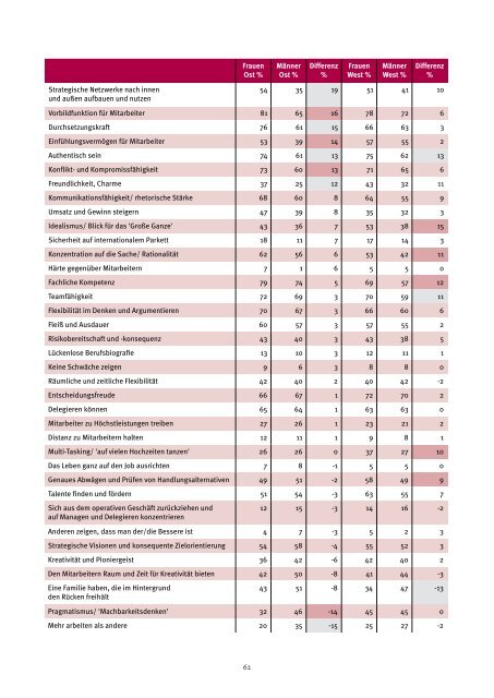 Studie "Das volle Leben! Frauenkarrieren in Ostdeutschland" - des ...