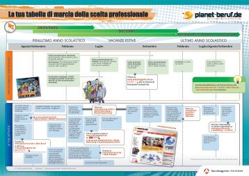 La tua tabella di marcia della scelta professionale - Planet Beruf.de