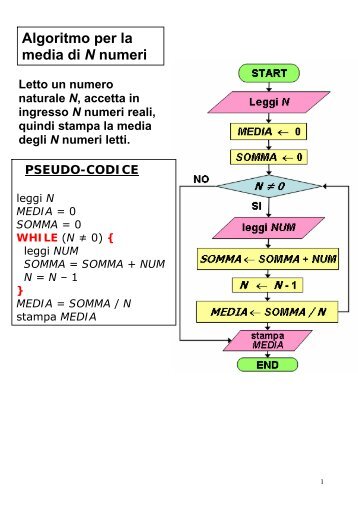 Algoritmo per la media di N numeri