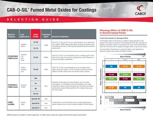 CAB-O-SIL® Fumed Metal Oxides for Coatings - Cabot Corporation