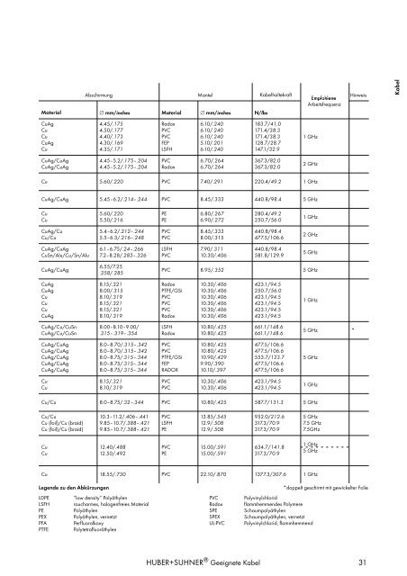 HF KOAXIALVERBINDER HAUPTKATALOG - Elcon