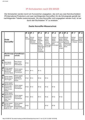 IP-Schutzarten nach EN 60529 - elfa