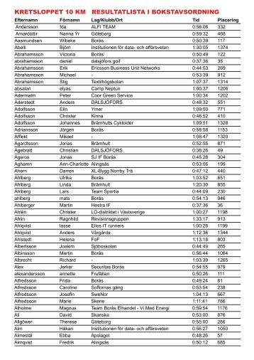 10 km Hela listan - Kretsloppet