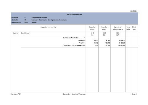 Verwaltungshaushalt Einnahmen Ausgaben - Gemeinde Wielenbach