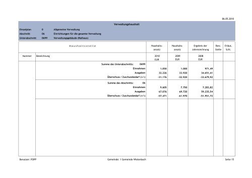 Verwaltungshaushalt Einnahmen Ausgaben - Gemeinde Wielenbach