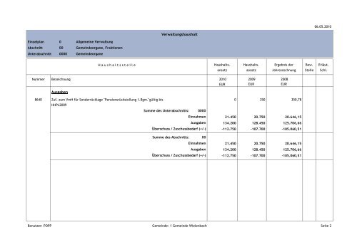 Verwaltungshaushalt Einnahmen Ausgaben - Gemeinde Wielenbach