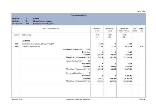 Verwaltungshaushalt Einnahmen Ausgaben - Gemeinde Wielenbach