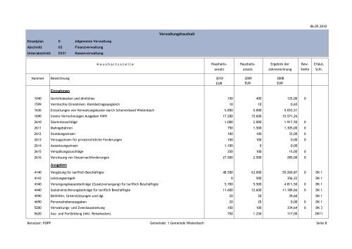 Verwaltungshaushalt Einnahmen Ausgaben - Gemeinde Wielenbach