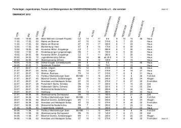 Ferienlager, Jugendcamps, Touren und Bildungsreisen der ...