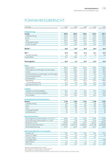 Geschäftsbericht 2011 - Walter Meier
