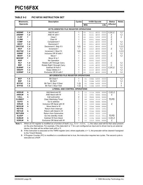 PIC16F8X, 18-Pin FLASH/EEPROM 8-Bit MCU Data Sheet - Microchip