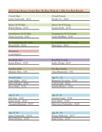 2012 Foley Rotary Oyster Run 5K Run/Walk & 1 Mile Fun Run Results