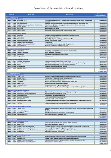 PMSPZ 1 - lista projekata za potpisivanje ugovora