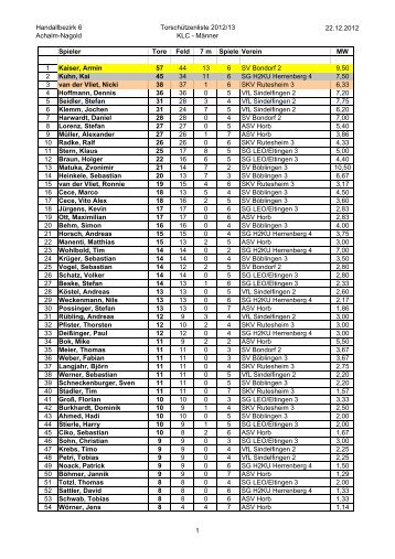 Handallbezirk 6 Achalm-Nagold Torschützenliste 2012/13 KLC ...