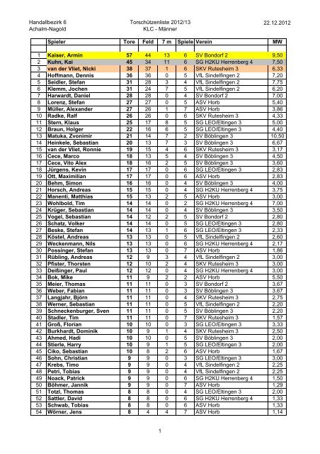 Handallbezirk 6 Achalm-Nagold Torschützenliste 2012/13 KLC ...