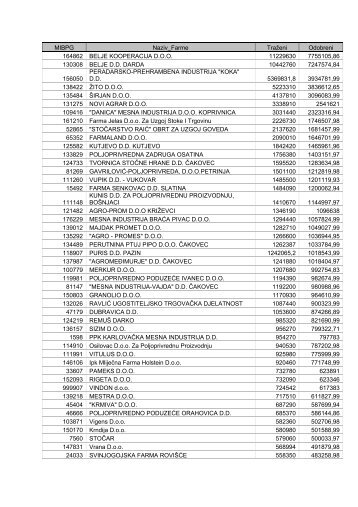 MIBPG Naziv_Farme Traženi Odobreni 164862 BELJE ...