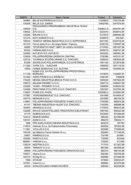 MIBPG Naziv_Farme Traženi Odobreni 164862 BELJE ...