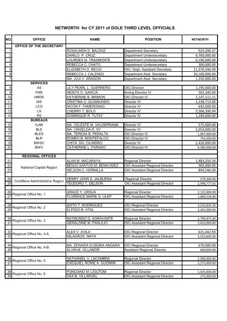 NETWORTH for CY 2011 of DOLE THIRD LEVEL OFFICIALS