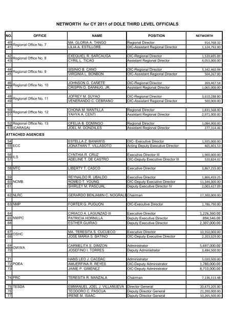 NETWORTH for CY 2011 of DOLE THIRD LEVEL OFFICIALS