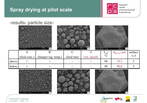 Spray drying at pilot scale - RCPE