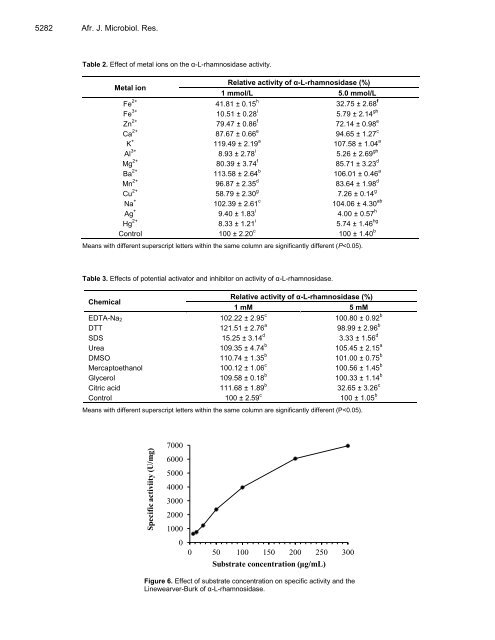 Microbiology Research - Academic Journals