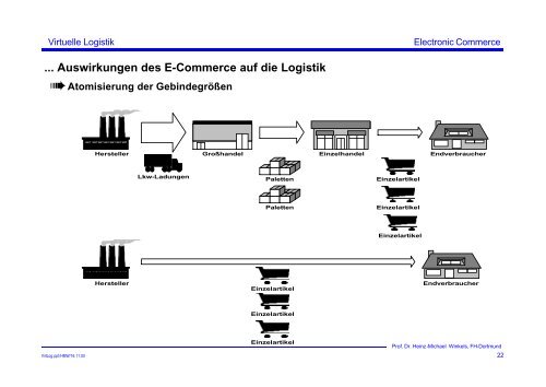 Virtuelle Logistik - Prof. Dr. Heinz-Michael Winkels