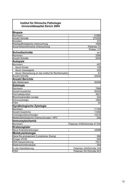 Akademischer Bericht 2004 - UniversitätsSpital Zürich
