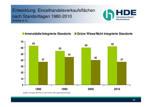 Einzelhandelsentwicklungen in Innenstädten - Stadt Emden