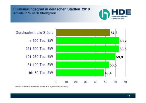 Einzelhandelsentwicklungen in Innenstädten - Stadt Emden