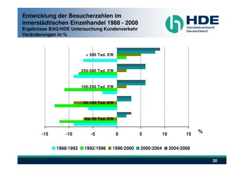 Einzelhandelsentwicklungen in Innenstädten - Stadt Emden