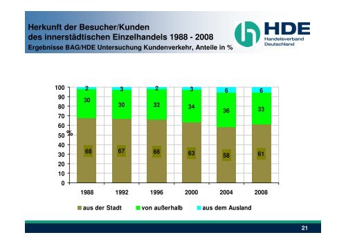 Einzelhandelsentwicklungen in Innenstädten - Stadt Emden