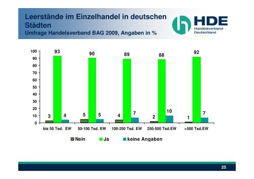 Einzelhandelsentwicklungen in Innenstädten - Stadt Emden