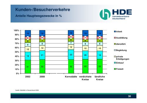 Einzelhandelsentwicklungen in Innenstädten - Stadt Emden