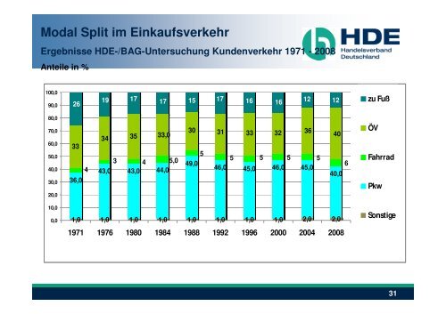 Einzelhandelsentwicklungen in Innenstädten - Stadt Emden