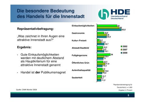 Einzelhandelsentwicklungen in Innenstädten - Stadt Emden