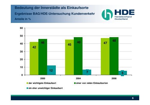 Einzelhandelsentwicklungen in Innenstädten - Stadt Emden