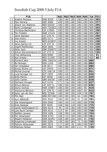 Results SWECUP 2008 - F1A