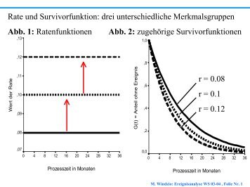 Rate und Survivorfunktion: drei unterschiedliche Merkmalsgruppen ...