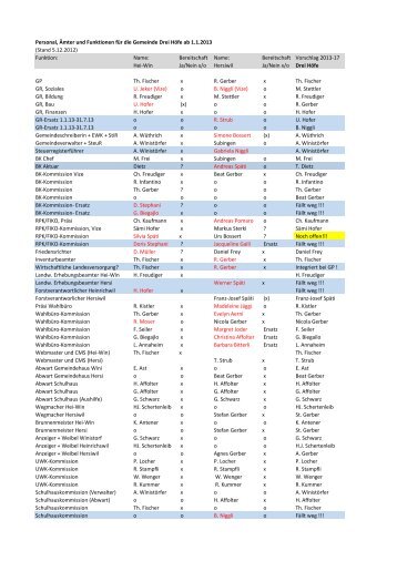 Personalblatt Drei Höfe ab 2013.pdf - Heinrichswil-Winistorf