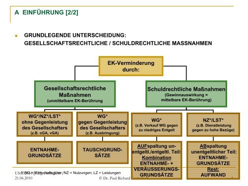 Offene und verdeckte Gewinnausschüttungen - gottschalk ...