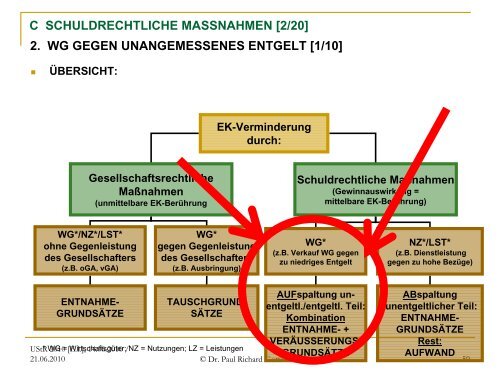 Offene und verdeckte Gewinnausschüttungen - gottschalk ...