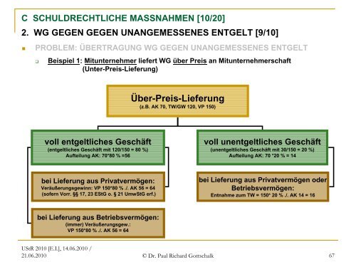 Offene und verdeckte Gewinnausschüttungen - gottschalk ...