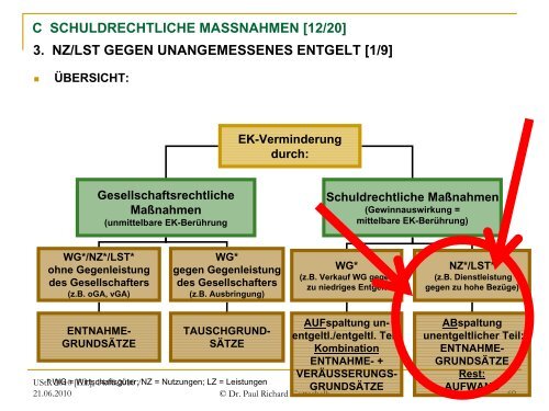 Offene und verdeckte Gewinnausschüttungen - gottschalk ...