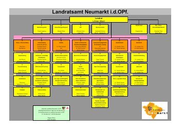 Organigramm LRA - Landkreis Neumarkt