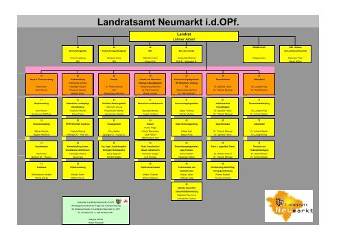 Organigramm LRA - Landkreis Neumarkt