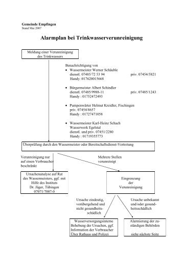 Alarmplan Trinkwasserversorgung - Gemeinde Empfingen