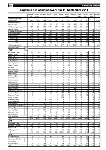 Ergebnis der Gemeindewahl am 11. September 2011 - Emstek