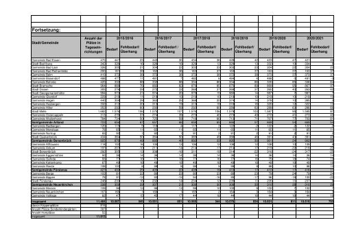 Förderung von Kindern in Tageseinrichtungen und Kindertagespflege