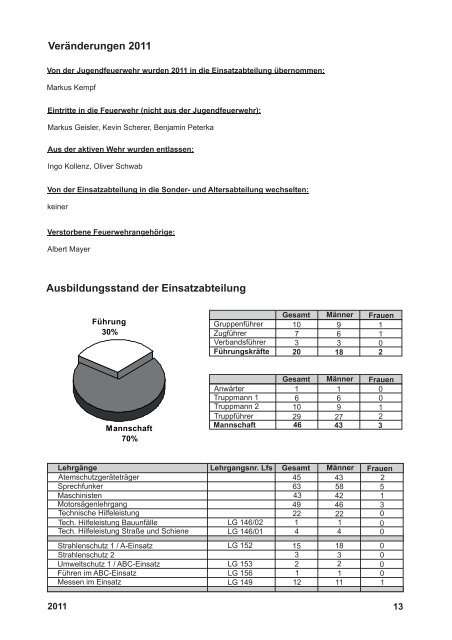 Jahresbericht 2011 - Feuerwehr Walldorf