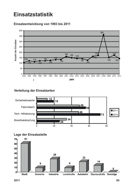 Jahresbericht 2011 - Feuerwehr Walldorf
